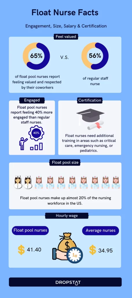 Float nurse facts infographic - Dropstat