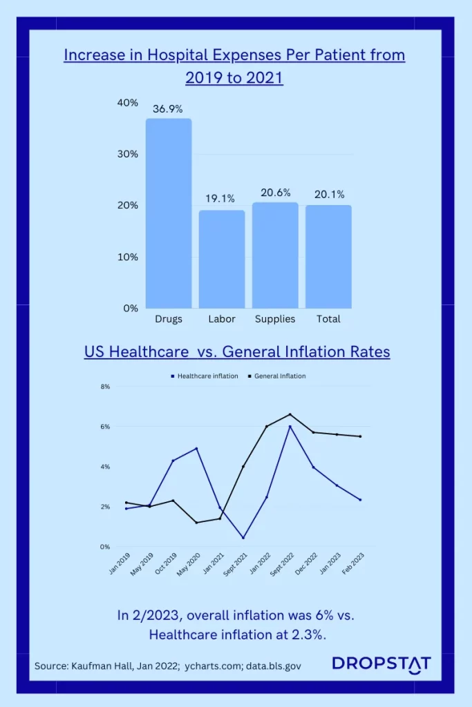 Healthcare inflation chart -Dropstat