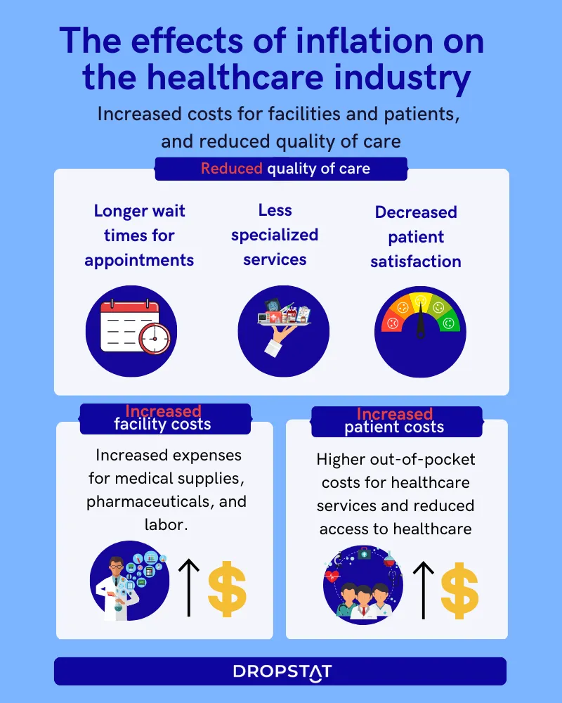 The effects of inflation on the healthcare industry - Dropstat