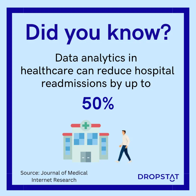 Data analytics in 
healthcare can reduce hospital readmissions by up to 50%
