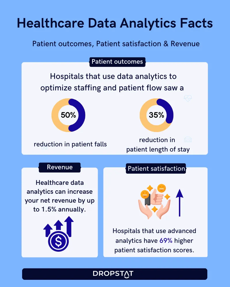 Healthcare data analytics statistics - Dropstat