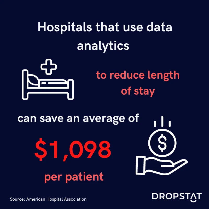 Hospitals that use data analytics to reduce length 
of stay  can save an average of $1,098 per patient - Dropstat