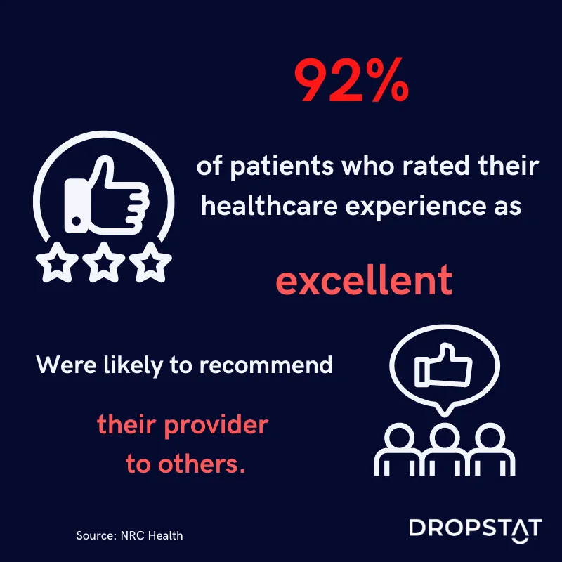 92% of patients who rated their healthcare experience as excellent
were likely to recommend their provider to others - Dropstat