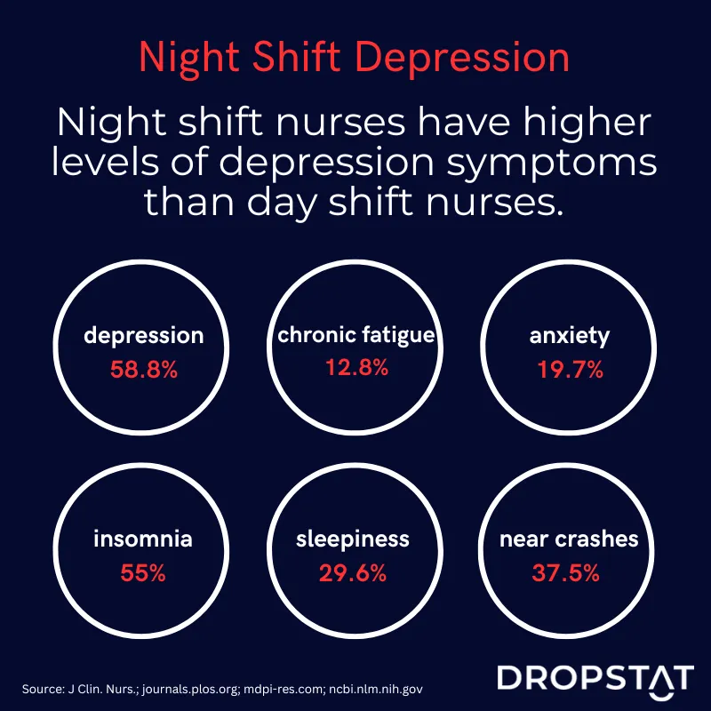 night shift depression statistics - Dropstat