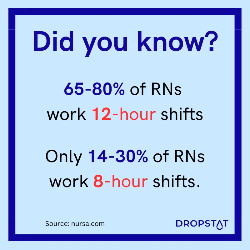 65-80% of RNs 
work 12-hour shifts - Dropstat