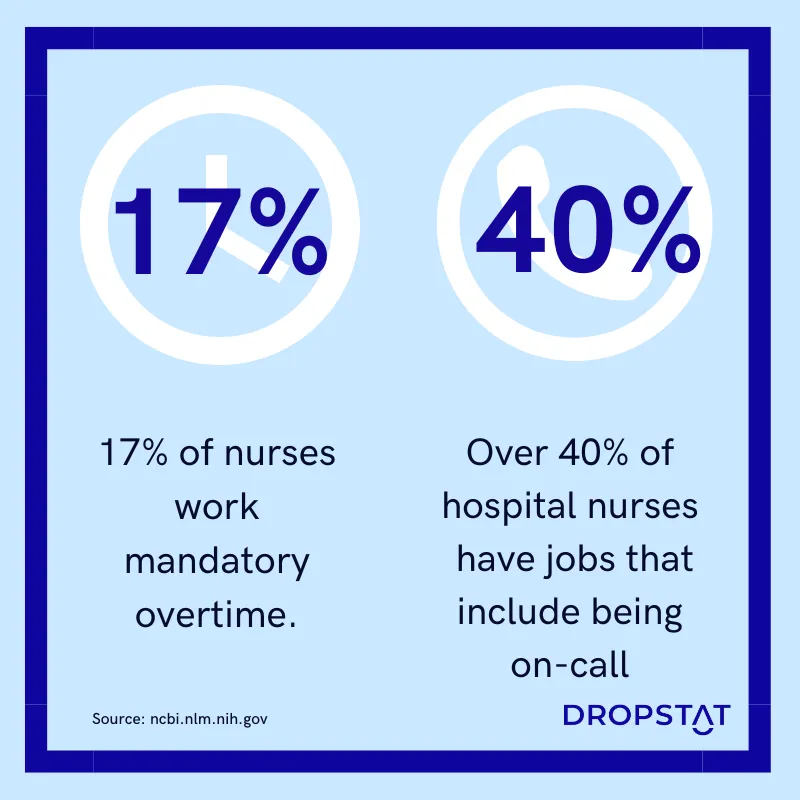 Over 40% of 
hospital nurses 
have jobs that include being 
on-call - Dropstat