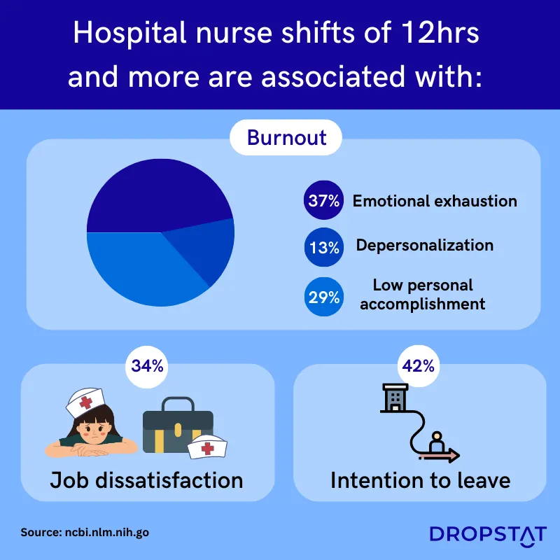 Hospital nurse shifts of 12hrs
and more are associated with nurse burnout and dissatisfaction - Dropstat