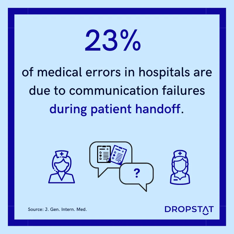 23% 
of medical errors in hospitals are due to communication failures during patient handoff. - Dropstat