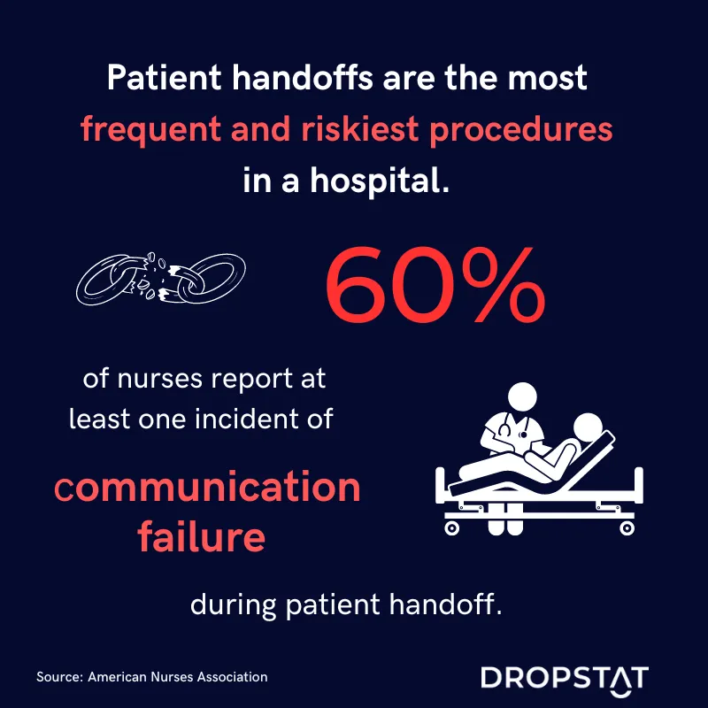 60% of nurses report at least one incident of communication failure during patient handoff. - Dropstat