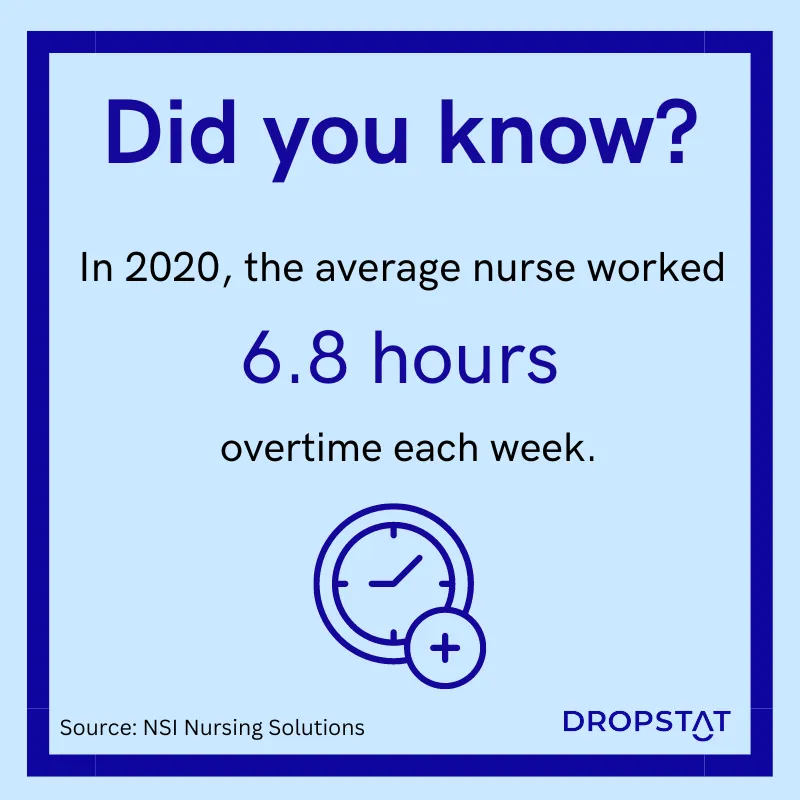 In 2020, the average nurse worked 6.8 hours of overtime each week, - Dropstat 