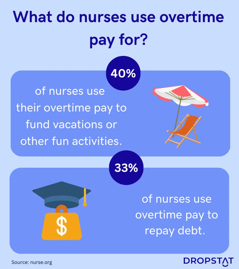 What do nurses use overtime pay for? infographic - Dropstat