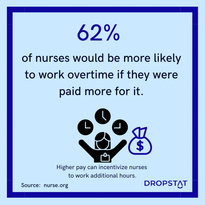 62% 
of nurses would be more likely to work overtime if they were paid more for it. - Dropstat