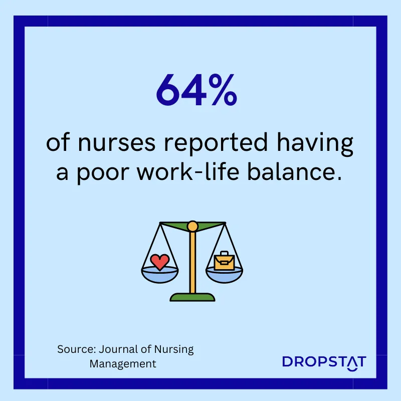 64% of nurses reported having poor work-life balance. - Dropstat