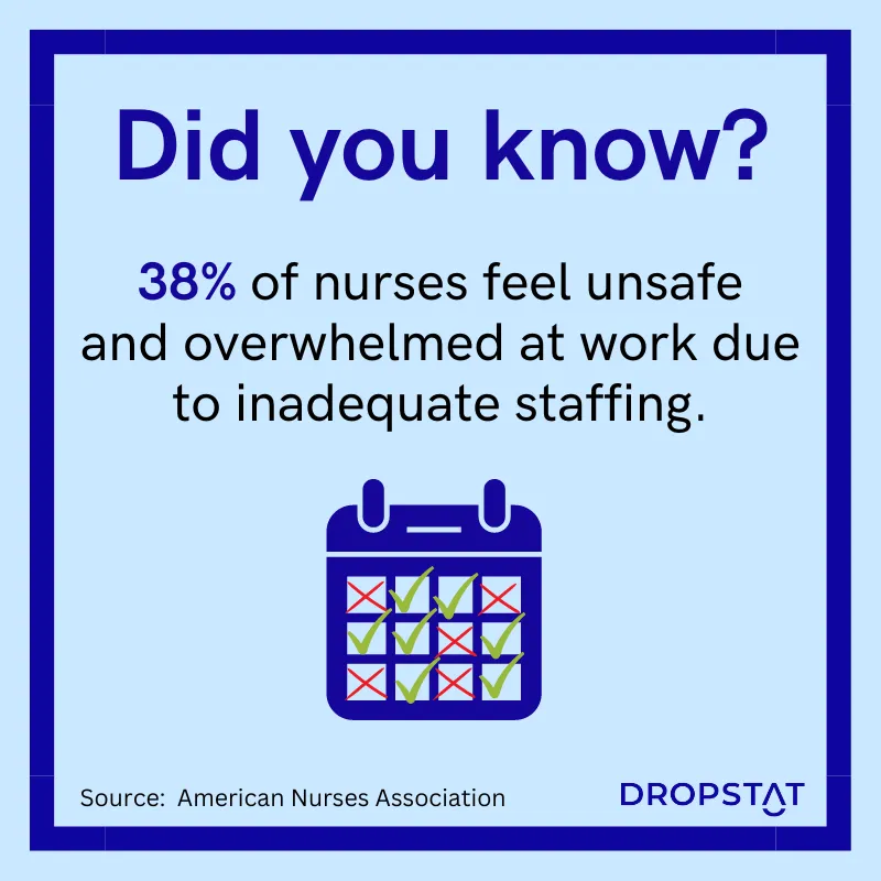  38% of nurses feel unsafe
 and overwhelmed at work due
 to inadequate staffing - Dropstat