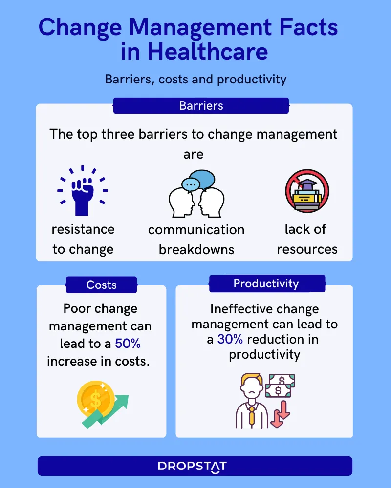 Change management in healthcare infographic - Dropstat