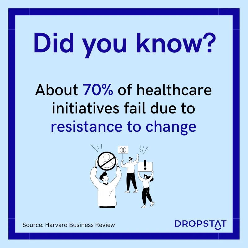 
About 70% of healthcare initiatives fail due to resistance to change - Dropstat