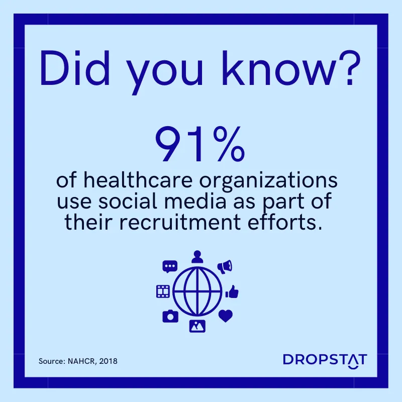  91%
 of healthcare organizations use social media as part of their recruitment efforts. - Dropstat