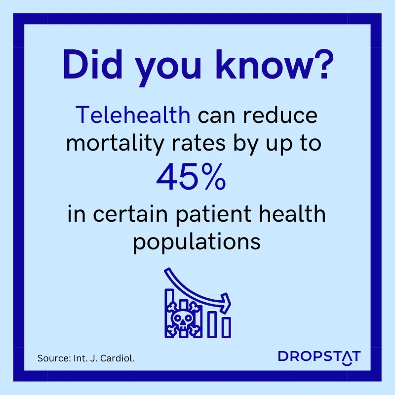 Telehealth can reduce mortality rates by up to 
45% 
in certain patient health populations - Dropstat