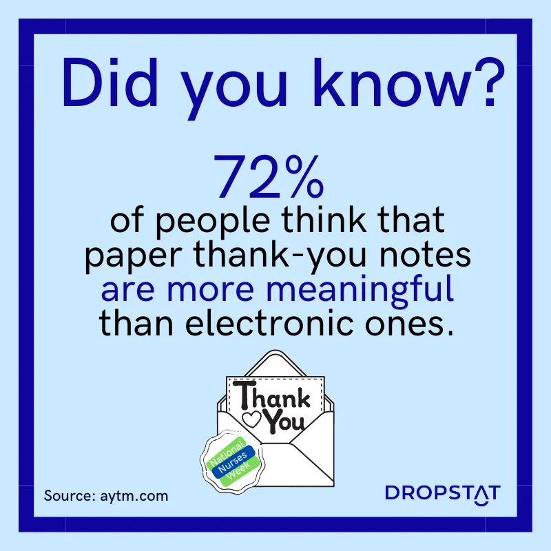 72% of people think that paper thankyou notes are more meaningful than electronic ones - Dropstat