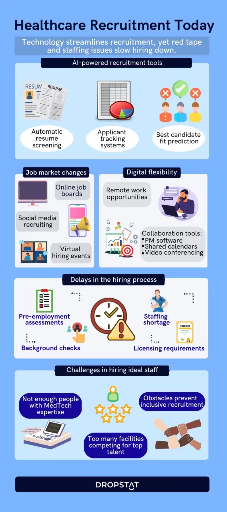 Healthcare recruitment infographic - Dropstat