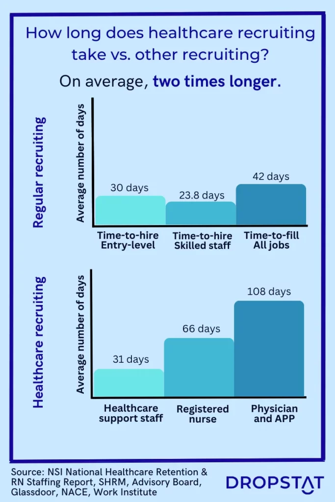 Healthcare recruiting vs regular recruiting chart - Dropstat