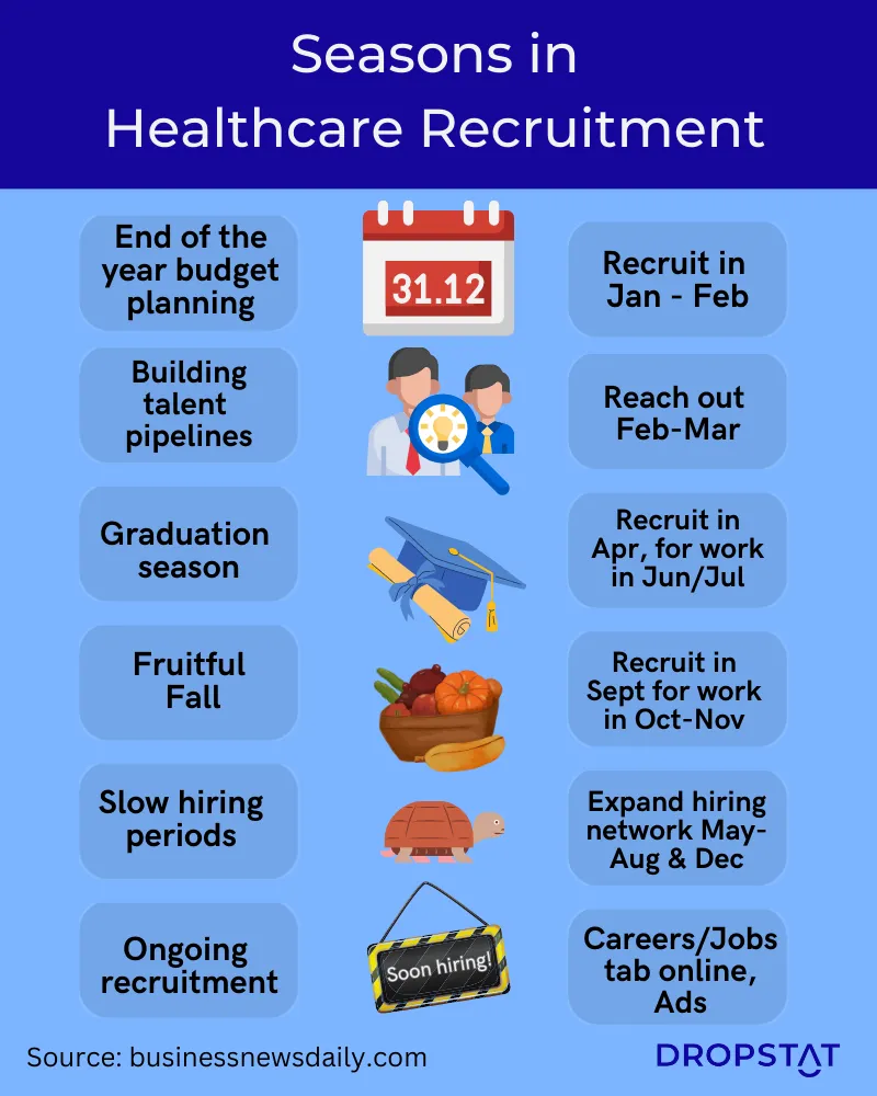 Healthcare recruitment seasons - Dropstat