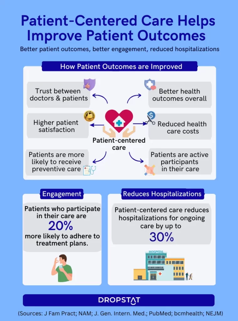 Improving patient outcomes infographic - Dropstat