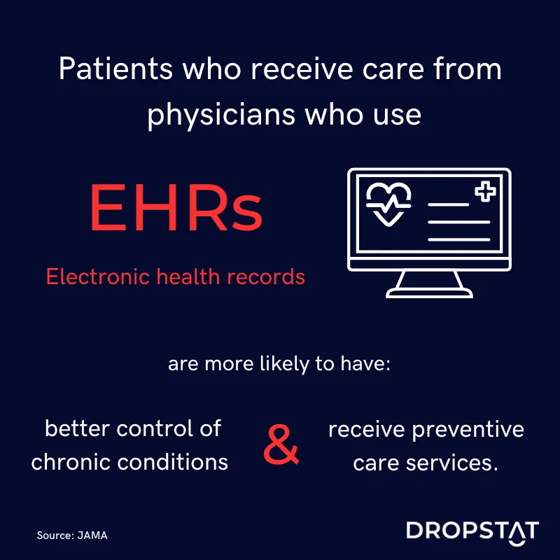 Physicians who use EHRs have a greater chance of improving patient outcomes - Dropstat