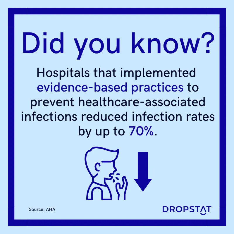Hospitals that implemented 
evidence-based practices to prevent healthcare-associated infections reduced infection rates by up to 70%. - Dropstat