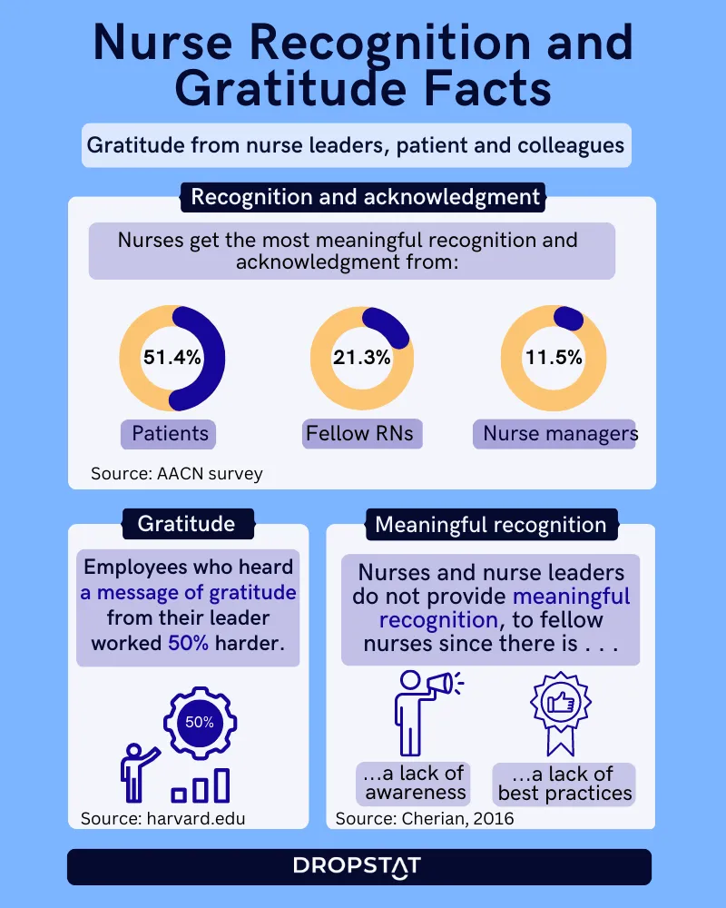 Nurse recognition and gratitude facts - Dropstat