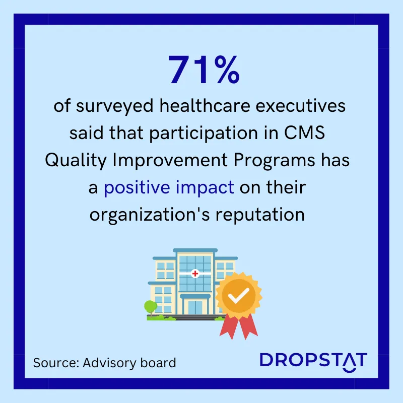 71% of healthcare executives said that participation in CMS Programs has a positive impact on their organization's reputation - Dropstat