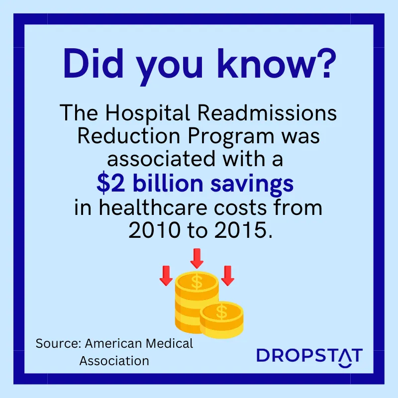 The Hospital Readmissions Reduction Program was associated with a 
$2 billion savings 
in healthcare costs from
 2010 to 2015. - Dropstat