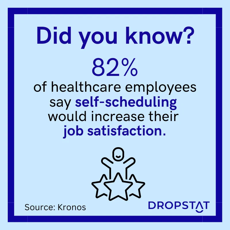 82% of healthcare employees say self-scheduling would increase their job satisfaction - Dropstat