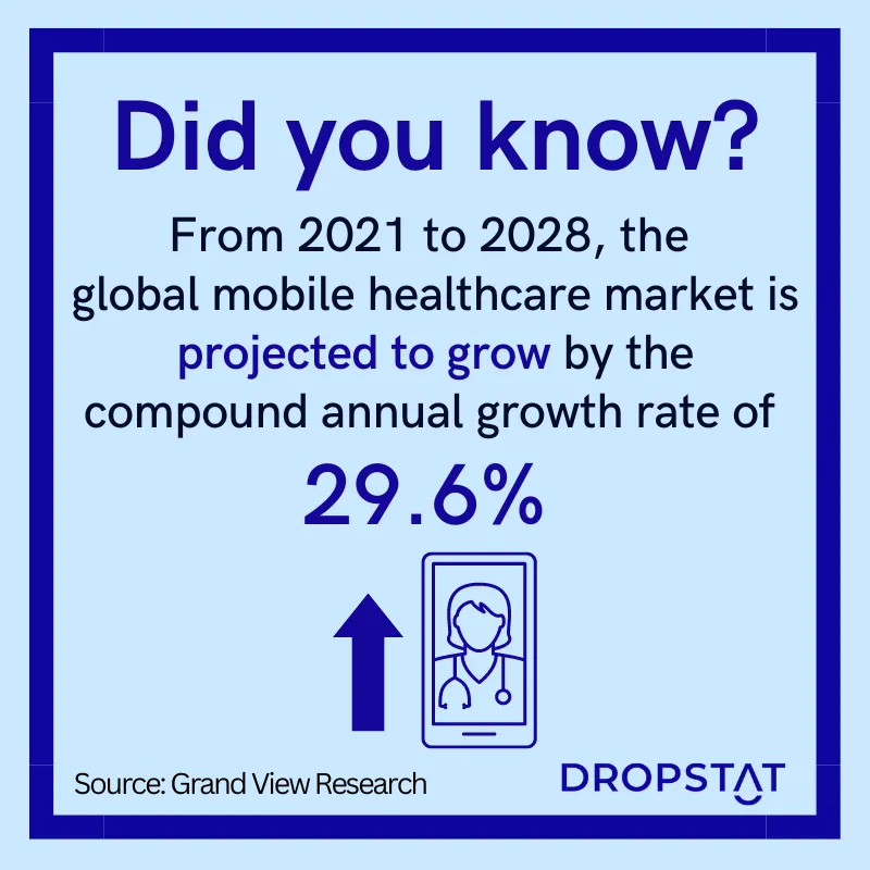 From 2021 to 2028, the 
global mobile healthcare market is projected to grow by the compound annual growth rate of 
29.6%  - Dropstat