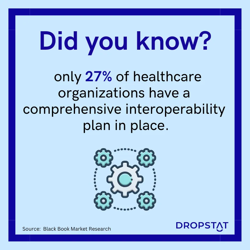  only 27% of healthcare organizations have a
comprehensive interoperability plan in place - Dropstat
