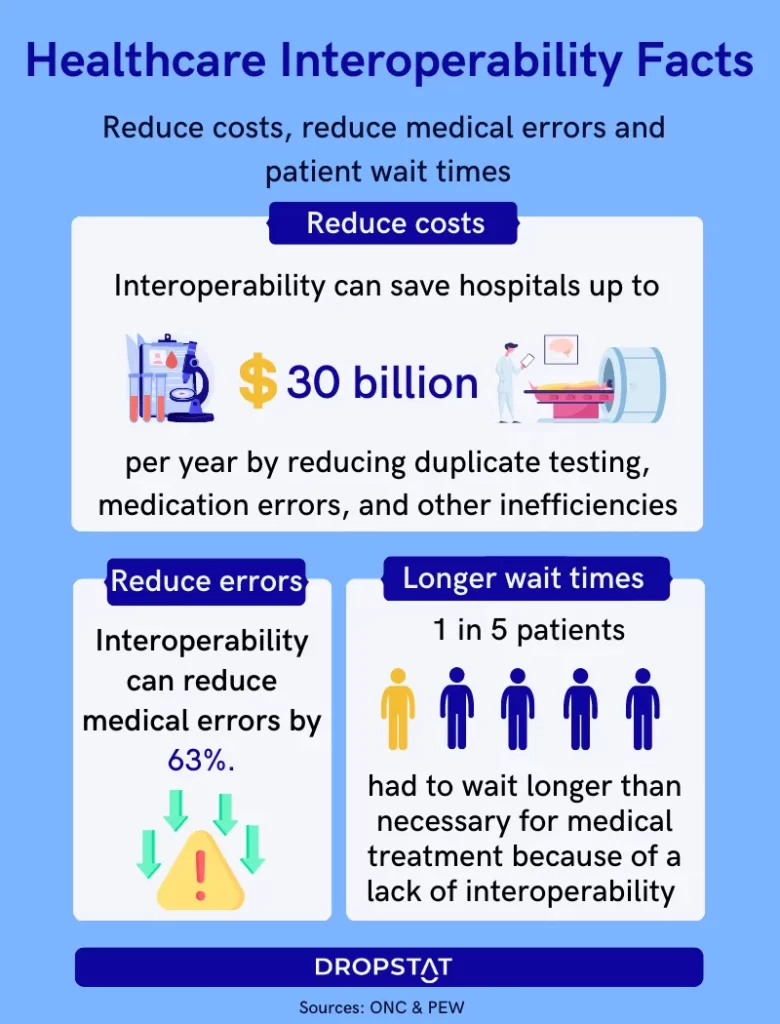 Interoperability in healthcare Infographic - Dropstat