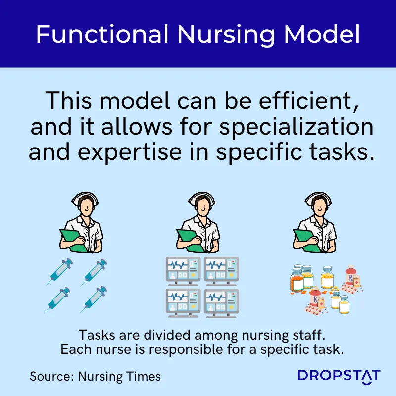 The functional nursing model can be efficient, and it allows for specialization and expertise in specific tasks - Dropstat