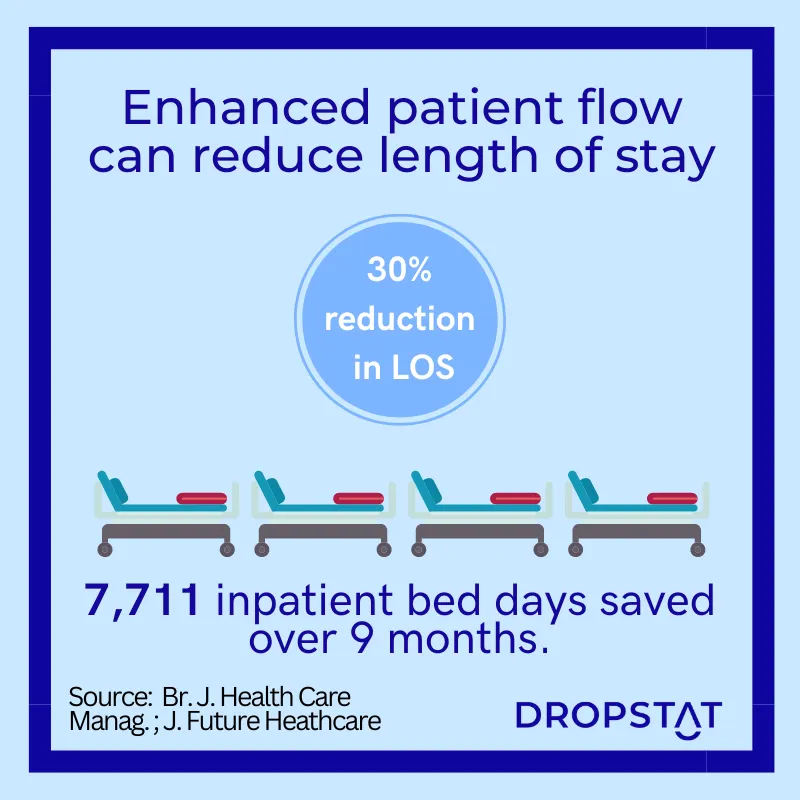 enhanced patient flow can reduce length of stay LOS - Dropstat