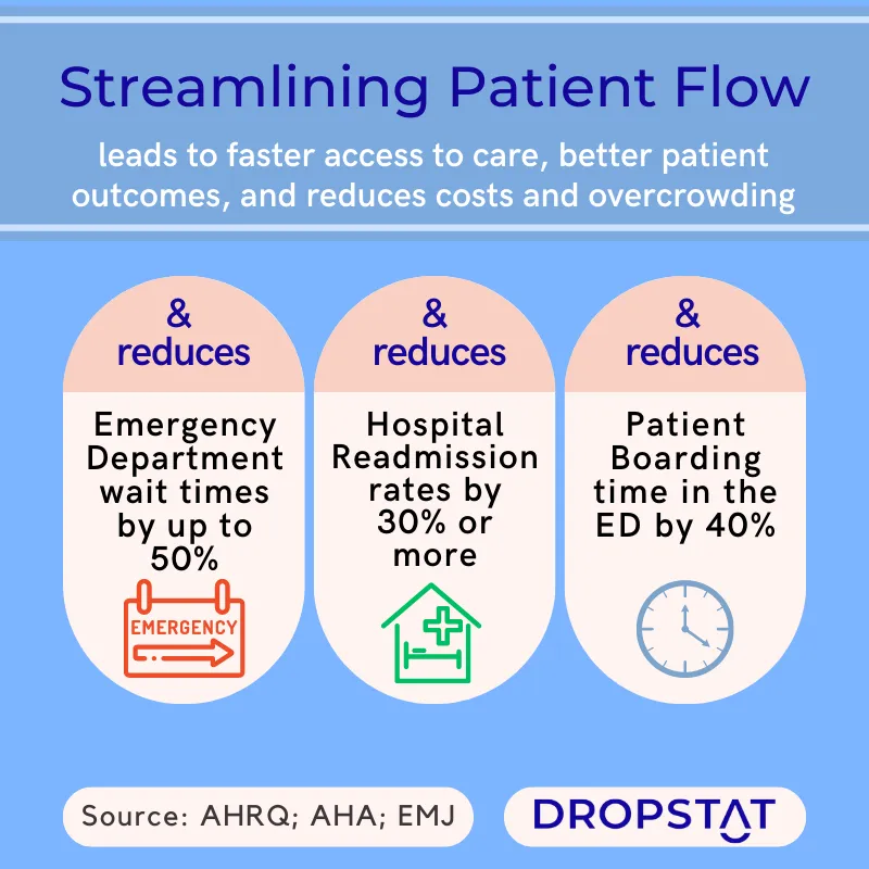 streamlining patient flow reduces ED wait times, readmission rates and ED boarding time - Dropstat