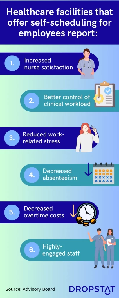 Healthcare facilities that offer self-scheduling for employees report decreased overtime costs and absenteeism - Dropstat