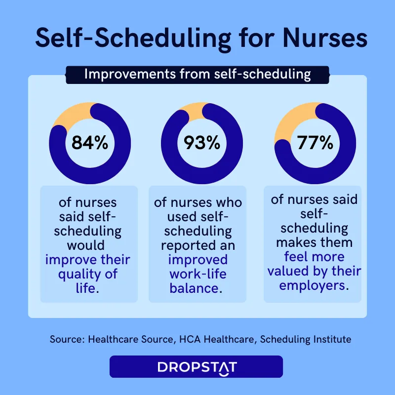 self-scheduling improves nurses' quality of life - Dropstat