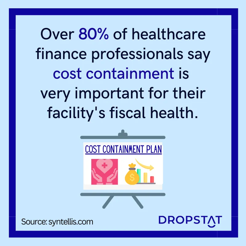 Over 80% of healthcare finance professionals say cost containment is very important for their facility's fiscal health - Dropstat