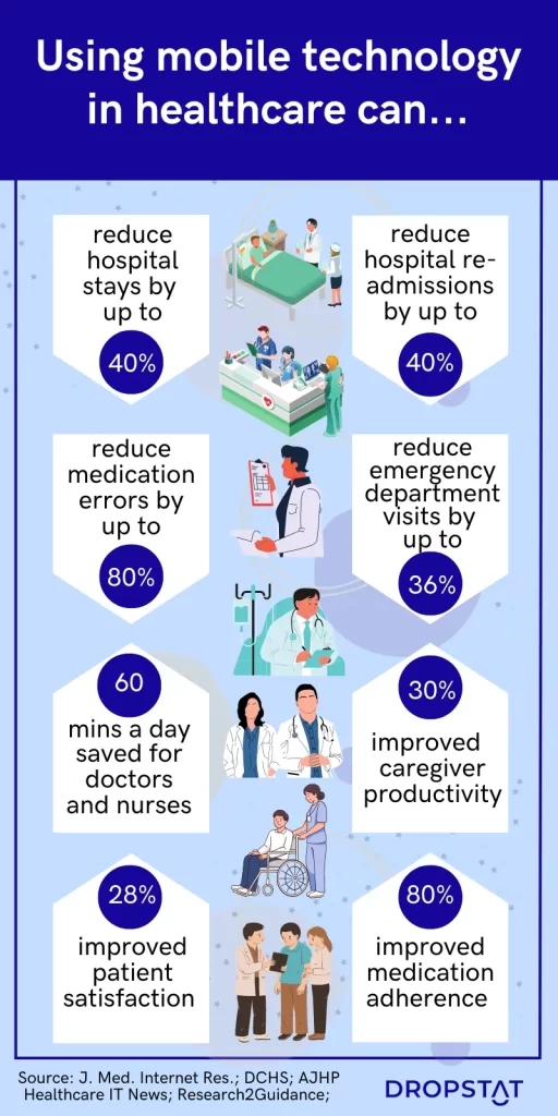 
mobile-technology-in-healthcare-Infographic- Dropstat