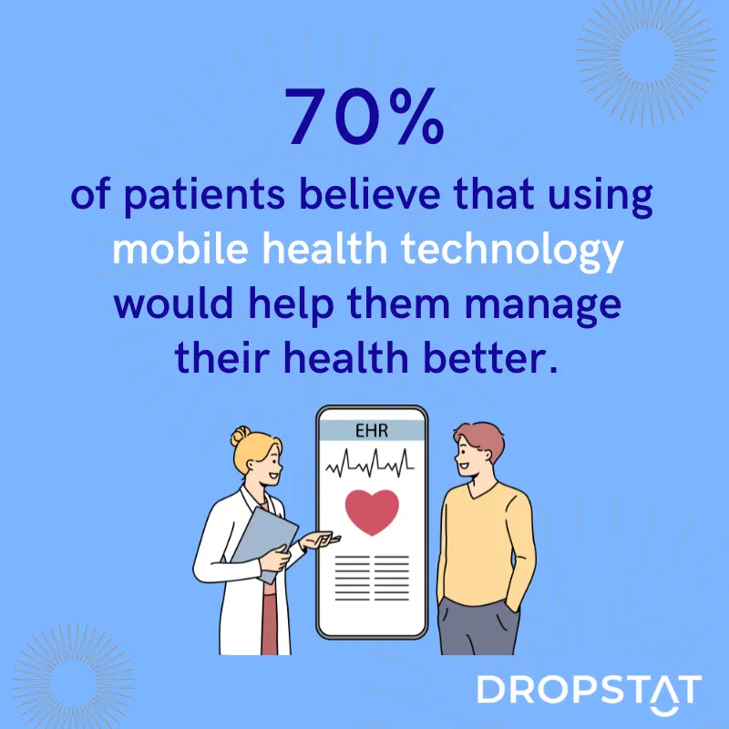 70%
of patients believe that using 
mobile health technology would help them manage their health better. - Dropstat