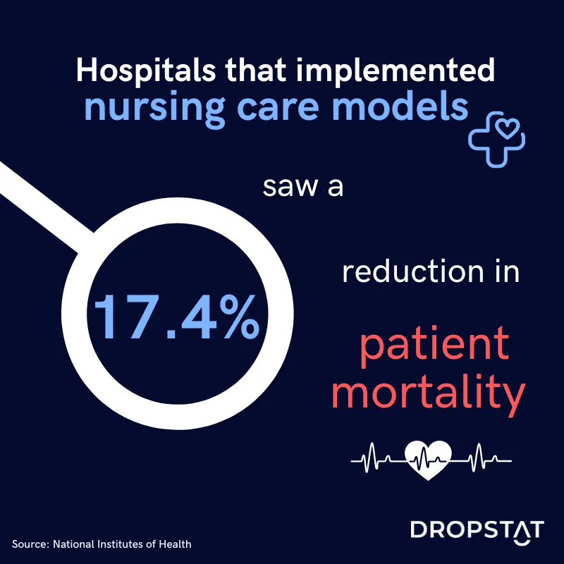 Hospitals that implemented nursing care models saw a 17.4% reduction in patient mortality - Dropstat