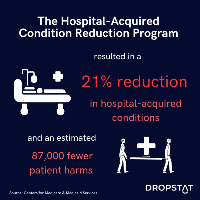 The Hospital-Acquired Condition Reduction Program resulted in a 21% reduction in hospital-acquired conditions - Dropstat