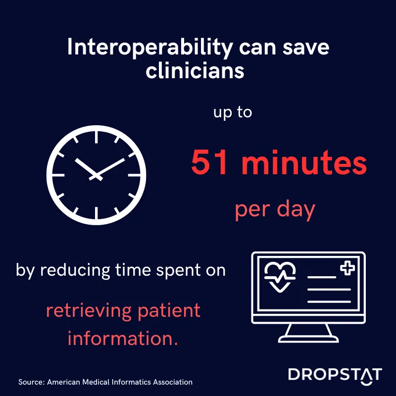  Interoperability can save clinicians up to 51 minutes per day by reducing time spent on retrieving patient information. - Dropstat