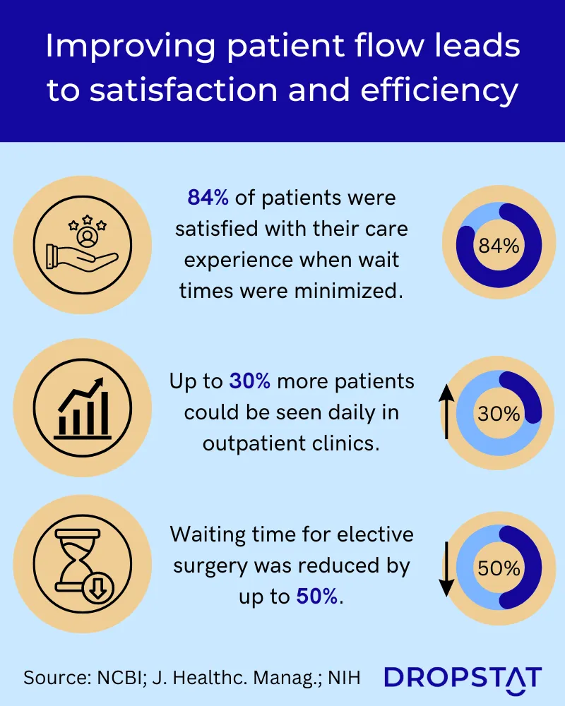 improving patient flow leads to satisfaction and efficiency - Dropstat