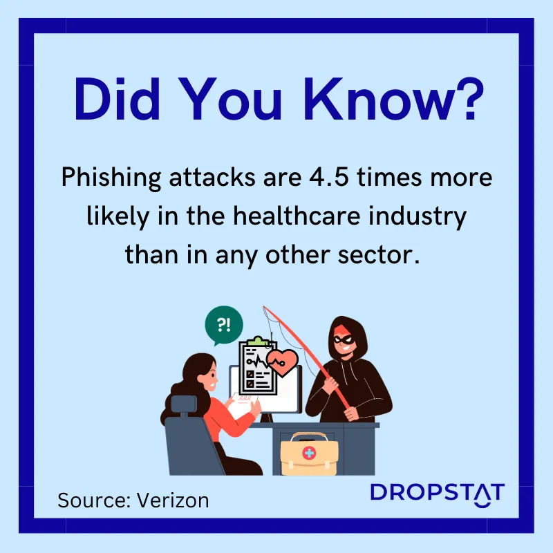 Phishing attacks are 4.5 times more likely than in the heallthcare industry than any other sector - Dropstat