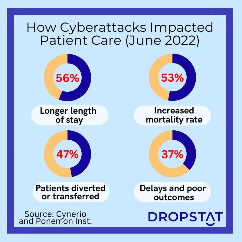 Cyberattacks impacted healthcare in 2022 with longer LOS, increased mortality rate, patients delayed or having poor outcomes - Dropstat